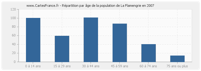 Répartition par âge de la population de La Flamengrie en 2007